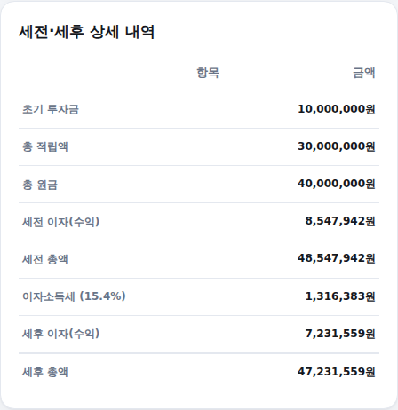 세전·세후 상세 내역 표