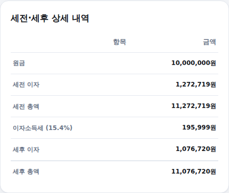 세전·세후 상세 내역 표