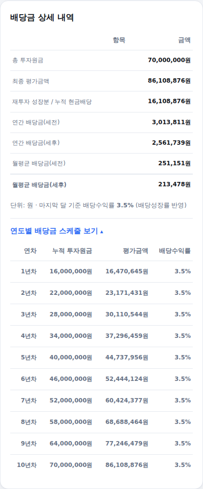 배당금 상세 내역과 연도별 스케줄 표