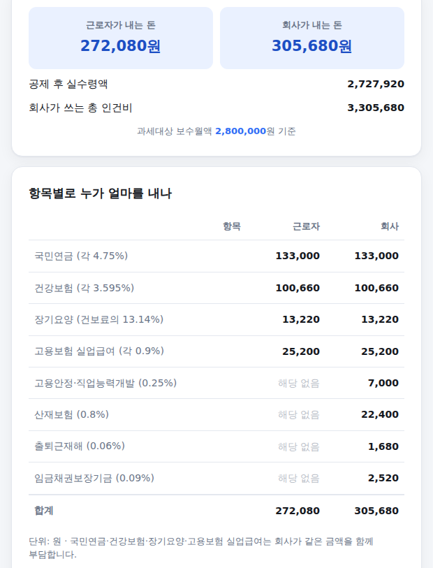 근로자·회사 부담 요약과 항목별 비교 표 화면