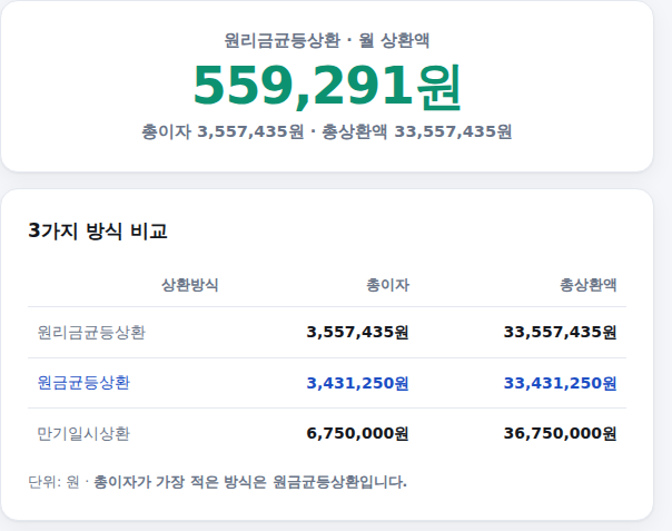 원리금균등·원금균등·만기일시상환 3가지 방식 비교 결과 화면