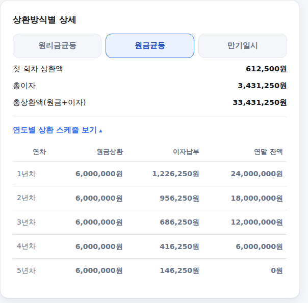 상환방식별 상세 정보와 연도별 상환 스케줄 화면