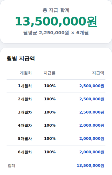 총 지급 합계와 월별 지급액 결과 화면